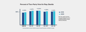 Bar chart depicting percent increase between the years of 2018 and 2020 in House Districts of Kansas.