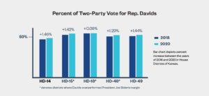 Bar chart depicting percent increase between the years of 2018 and 2020 in House Districts of Kansas.