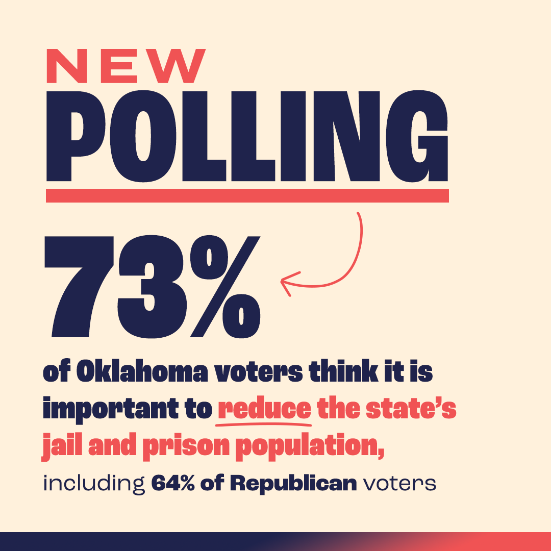Facebook Social graphic showing 73% polling in favor of Oklahoma prison reform